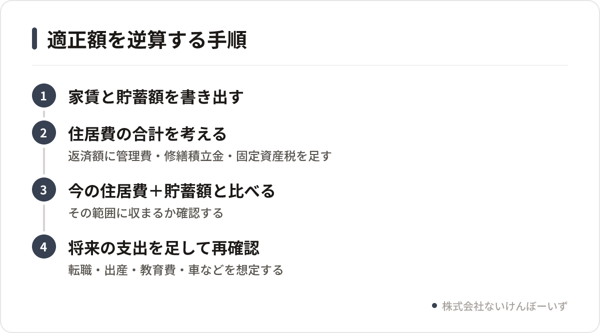 毎月の返済額から適正な借入額を逆算する4つの手順