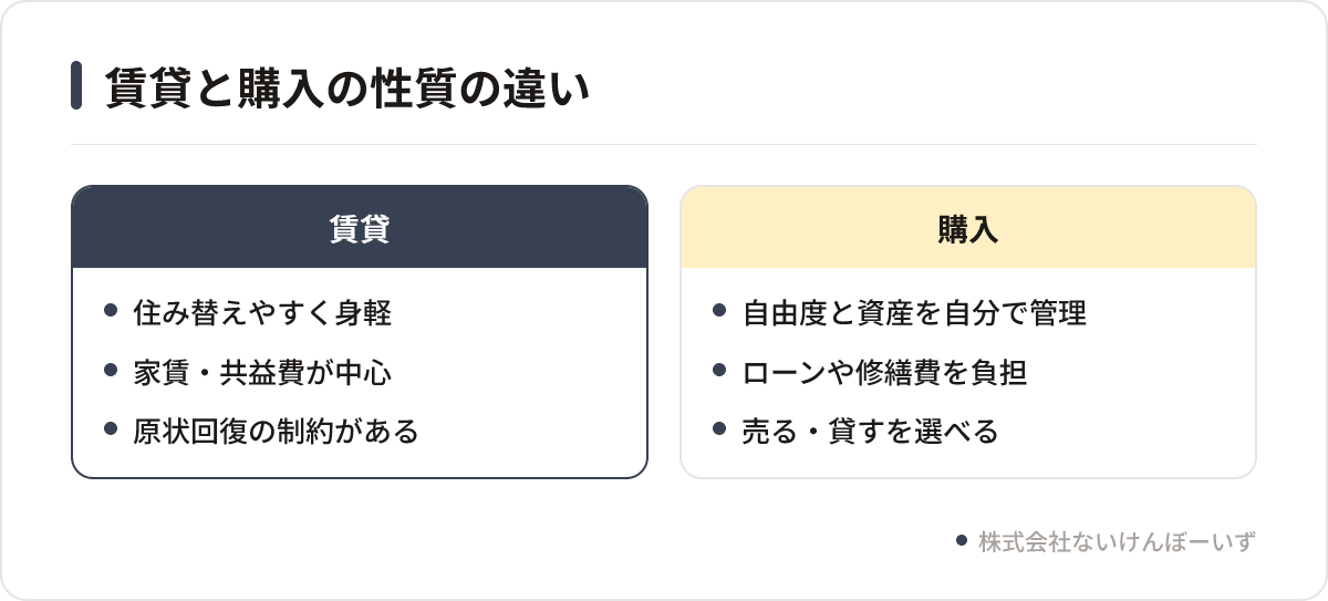 賃貸は身軽さ、購入は自由度と資産管理という性質の違いを示す比較図