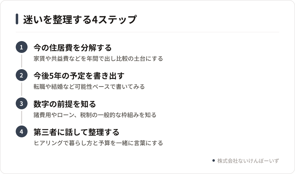 住居費の分解から相談までの4ステップを示した図